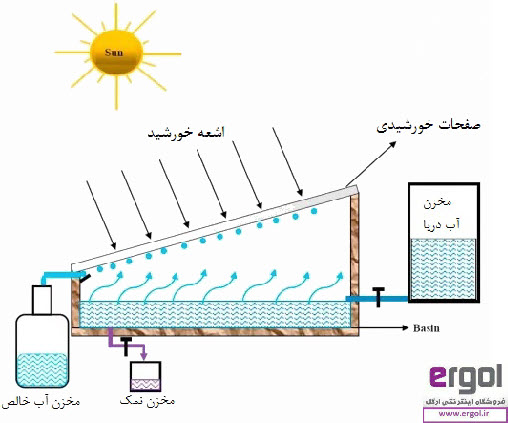 آب شیرین کن خورشیدی