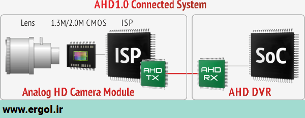 تکنولوژی دوربین مدار بسته AHD